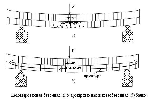 Сжатие арматуры